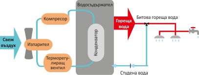 Термопомпен бойлер Sunsystem 300л., емайлиран - 2 Термопомпен бойлер Sunsystem 300л., емайлиран - 2